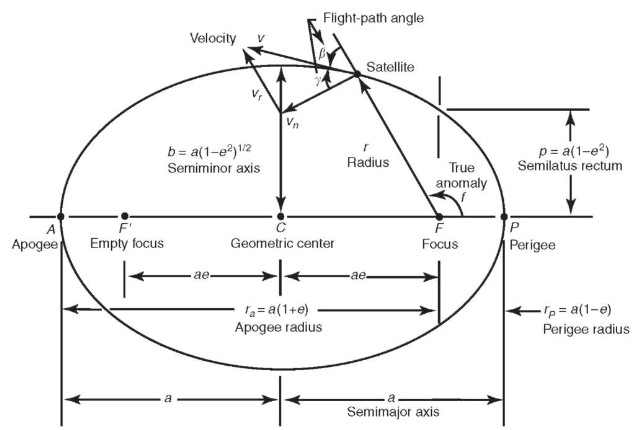 http://what-when-how.com/space-science-and-technology/earth-orbiting-satellite-theory/