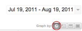 graph by time google analytics