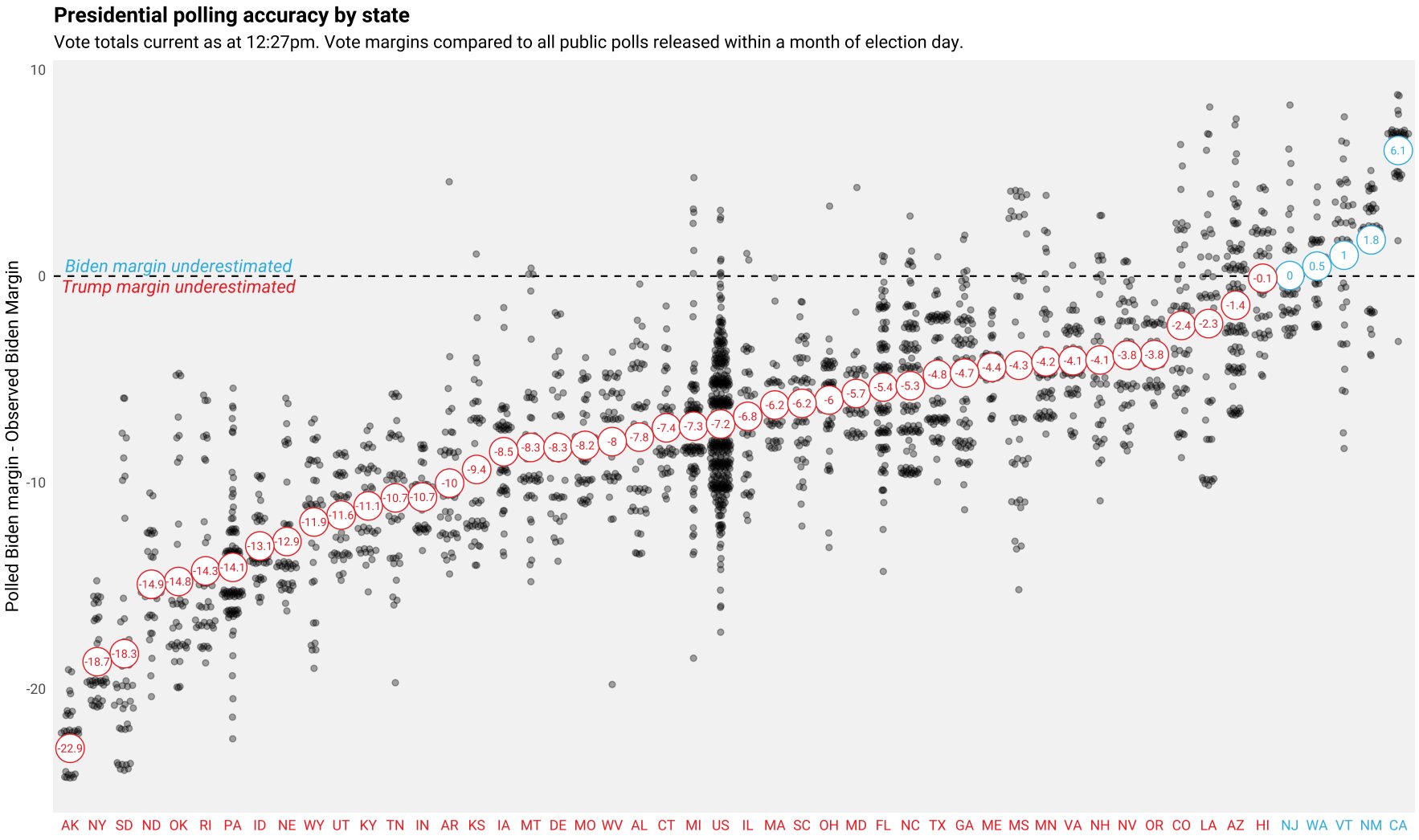 Presidential polling accuracy by state