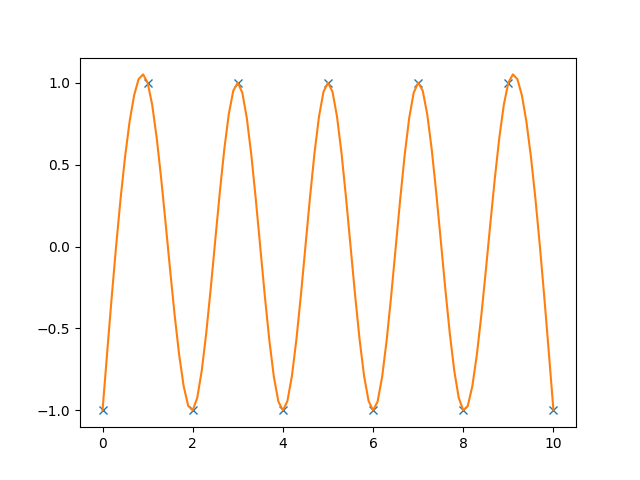 Lower Bound: A configuration of $n=11$ points that has $n-1=9$ extremum points on $s(t)$