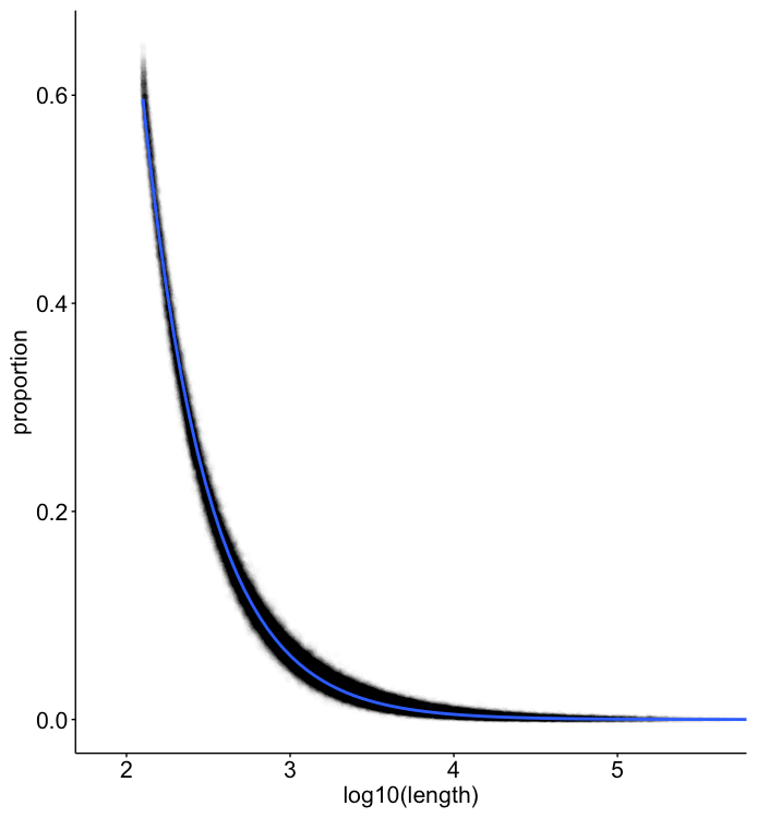 proportion vs. log10(length) graph