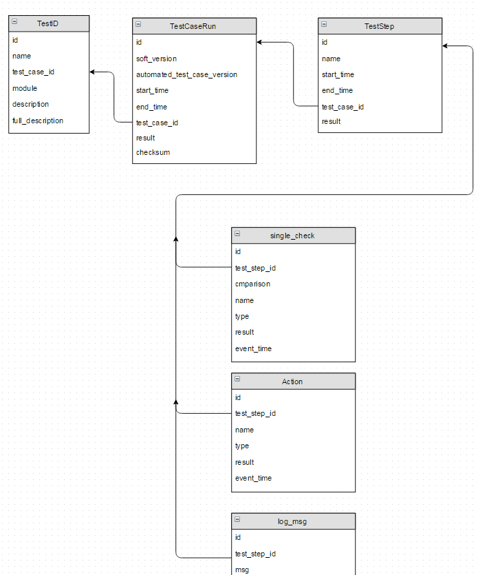 python - Multiple foreign keys to the same id. Django. Design Patterns ...