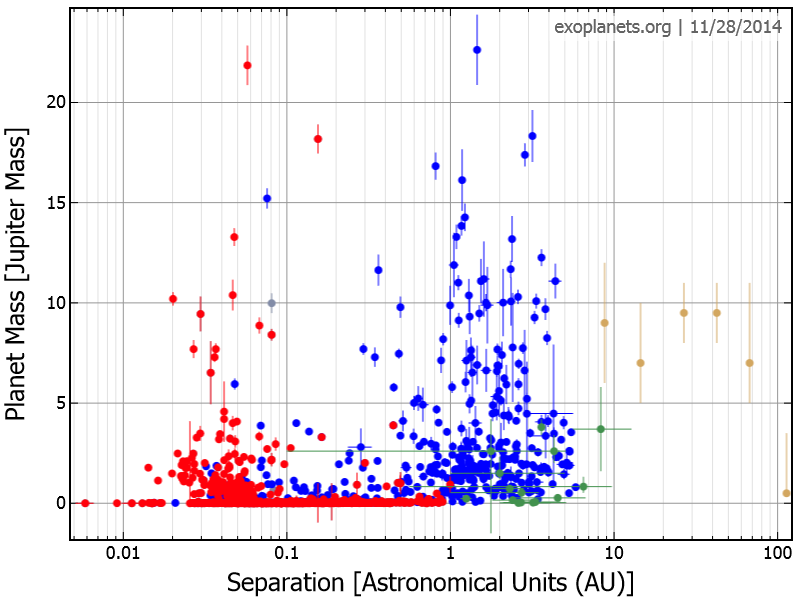 A plot of mass vs distance for known exo-planets