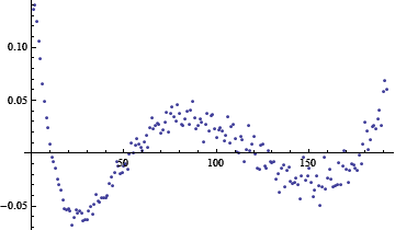 Residual of cubic polynomial