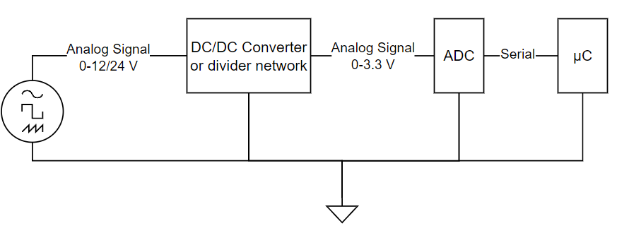 An analog signal being fed into a DC/DC converter or resistor divider, which leads into an ADC, which transmits serial communication to the μC