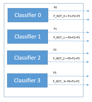 Python - How To Perform SoftMax On Outputs From Multiple Models ...