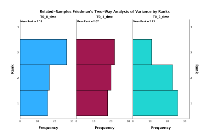 related-samples friedman's two-way analysis of variance by ranks 3 bar visualization