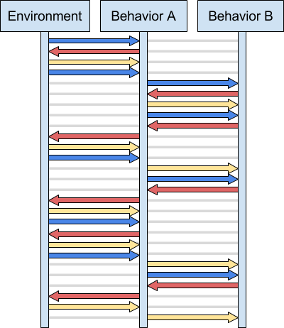 example interactions of two behaviors and the environment