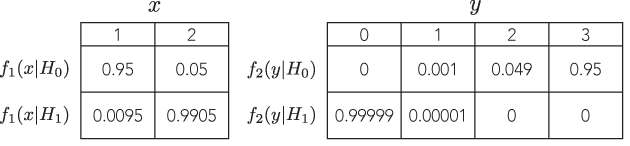 Table adapted from Statistical decision theory and Bayesian analysis by James O. Berger.