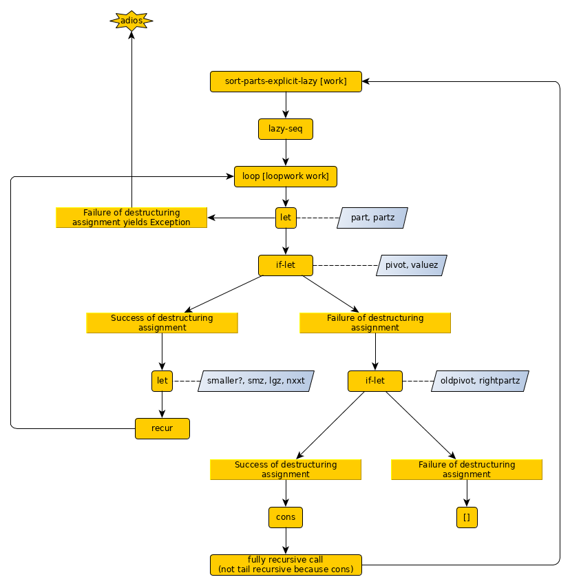 quicksort function expression tree