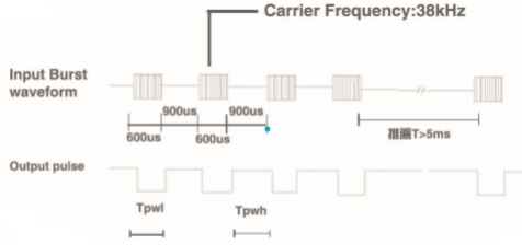 ir receiver burst timing