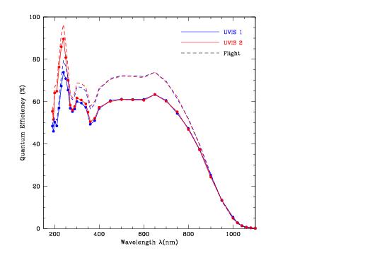 UVIS Quantum efficiency