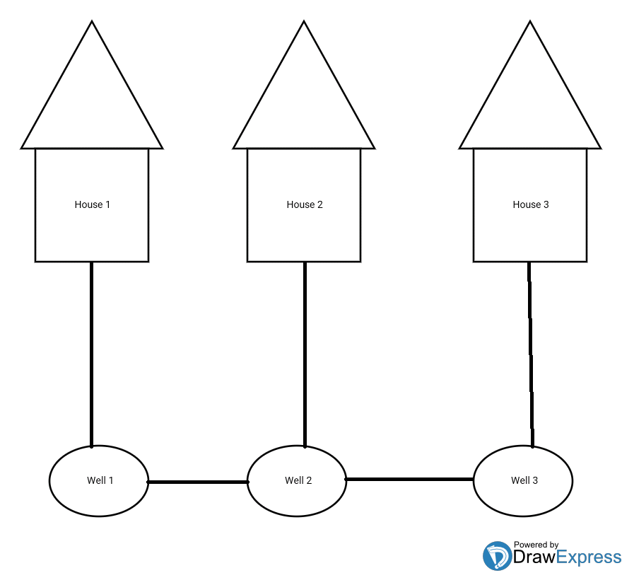 houses and wells interconnected without  the lines intersecting