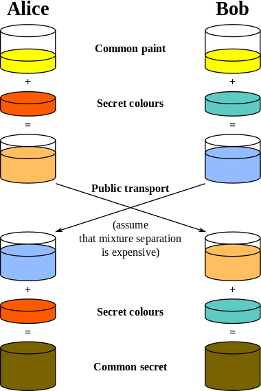 Diffie-Hellman key exchange