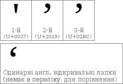 1-й — U+0027, 2-й — U+2019, 3-й — U+02ВС і ще одинарні англ. відкривальні лапки для порівняння