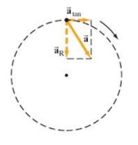 Non uniform circular motion