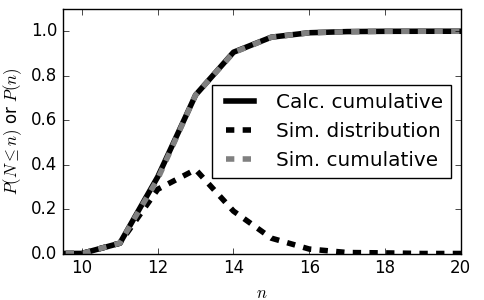 Simulated and calculated values.