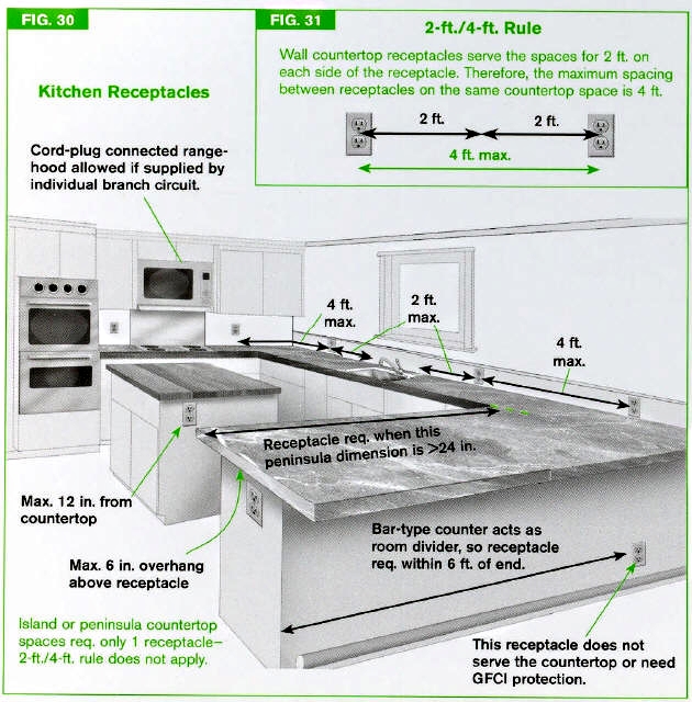 Kitchen wiring