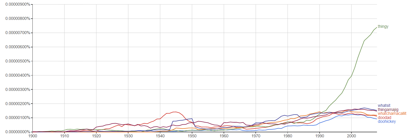 usage graph