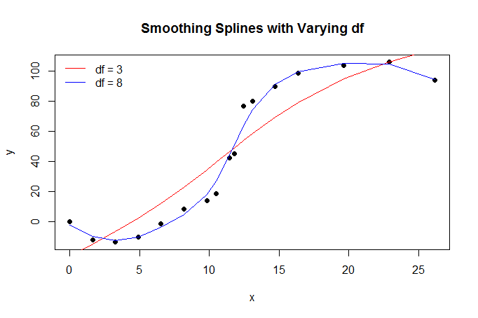 splines