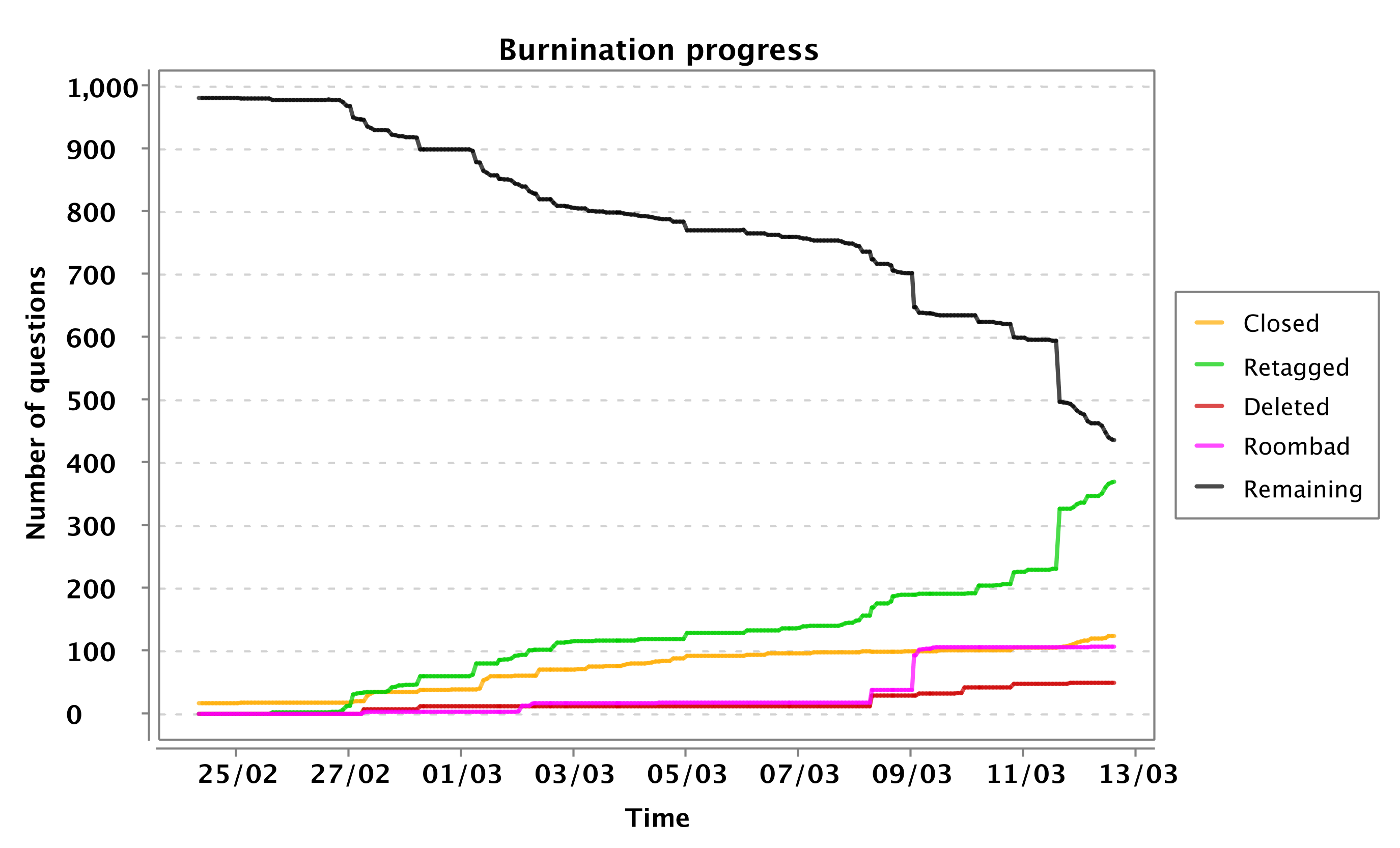 burnination progress chart