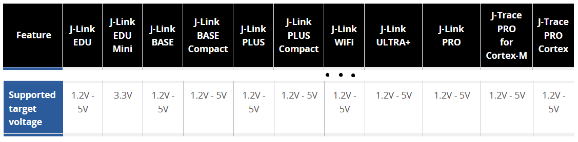 Table of Supported Target Voltage