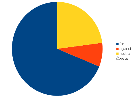 Pie chart, no limit, no veto