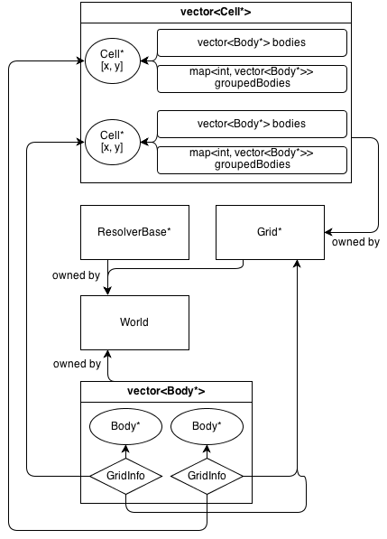 Engine architecture with grid spatial