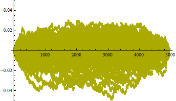 Simulated values