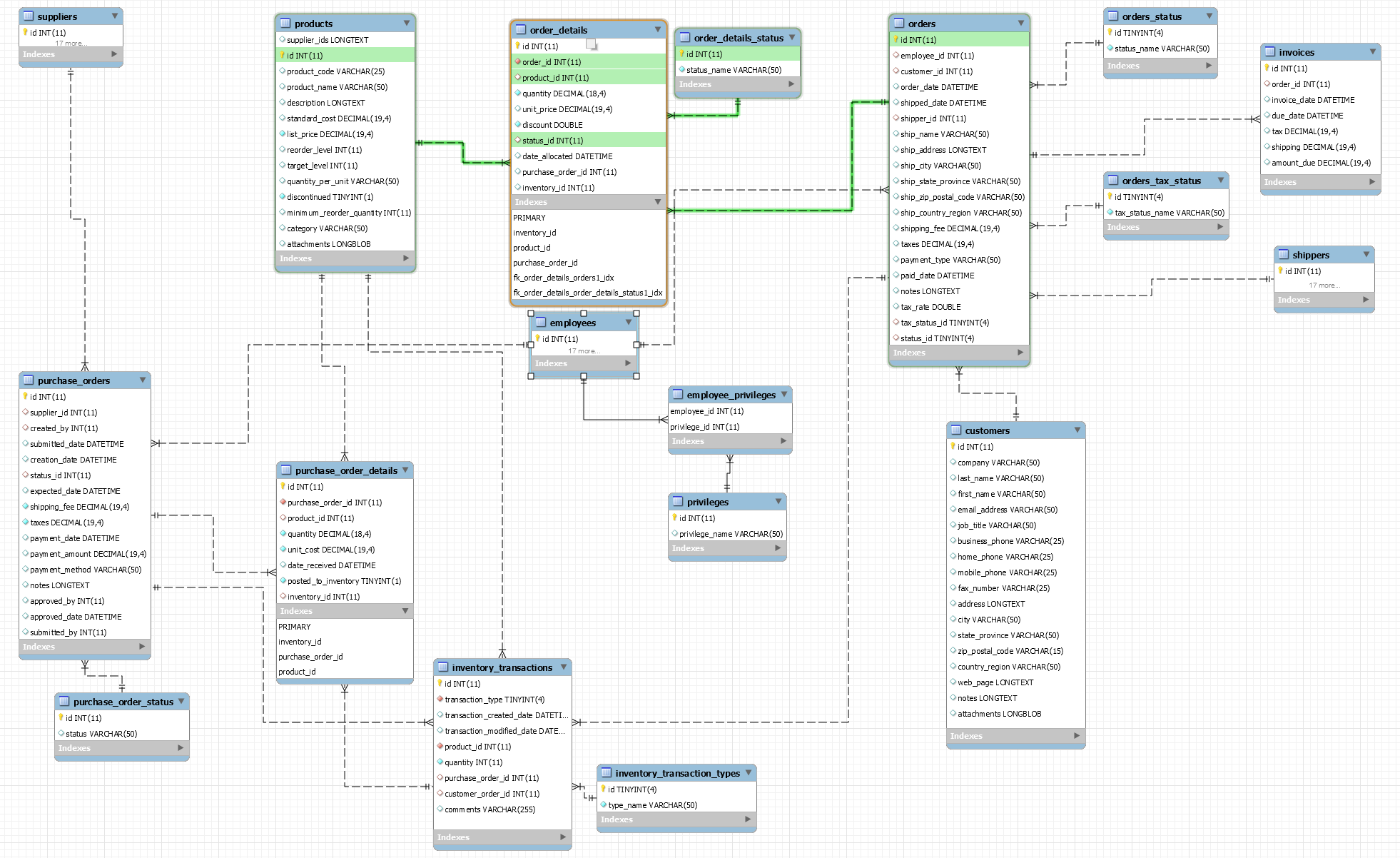 Inventory Transactions<->Order Details