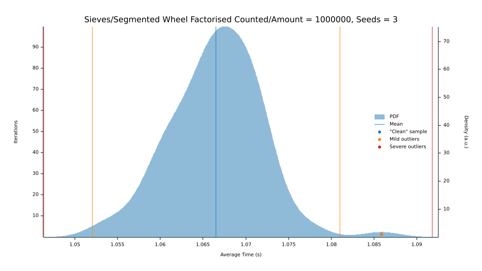 Segmented Wheel Factorised Counted, Amount: 1000000, Seeds: 3, Sample Size: 100