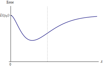 Figure showing apossible graph of e.