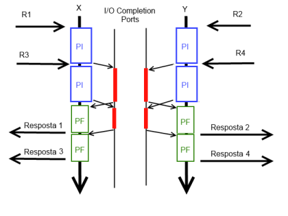 Diagrama de I/O assíncrona