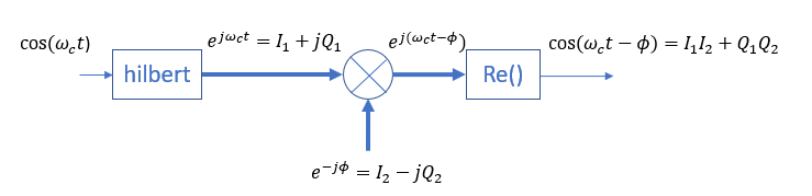 Vector Modulator as a Phase Shifter