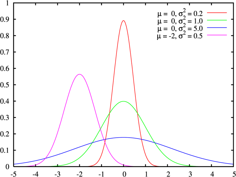 Imagen de distribuciones normales de wikipedia