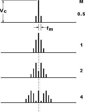 FM spectra