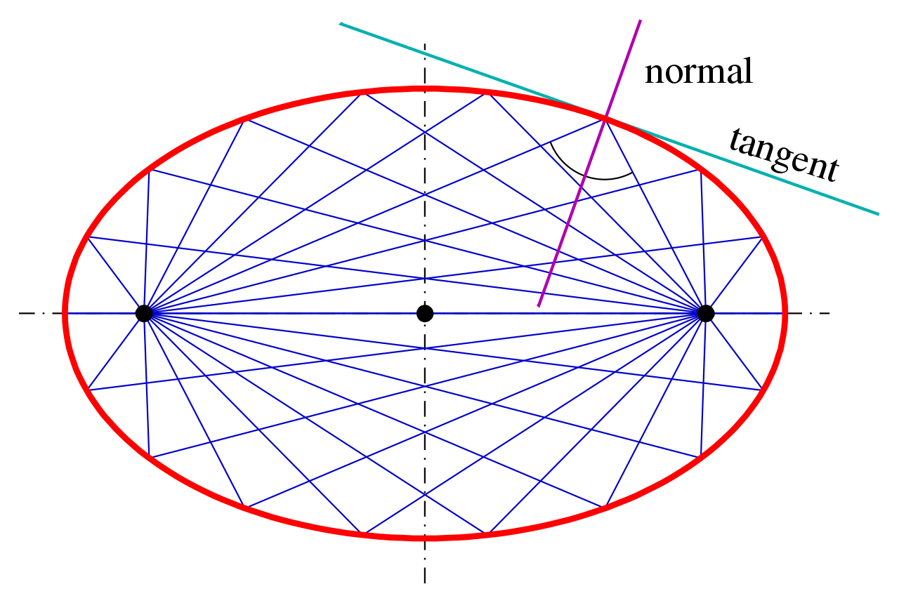 Focal points of an ellipse