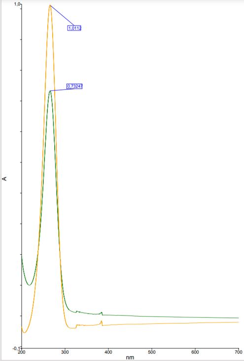 Fresh solution (orange peak) vs. aged solution (green peak)