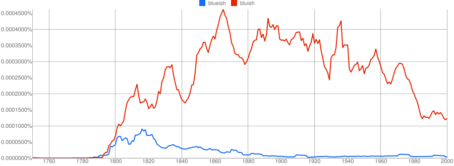 Google Ngram1