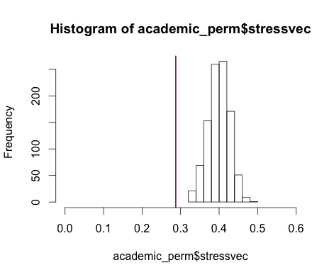 The red line is the observed stress superimposed on permutation histogram