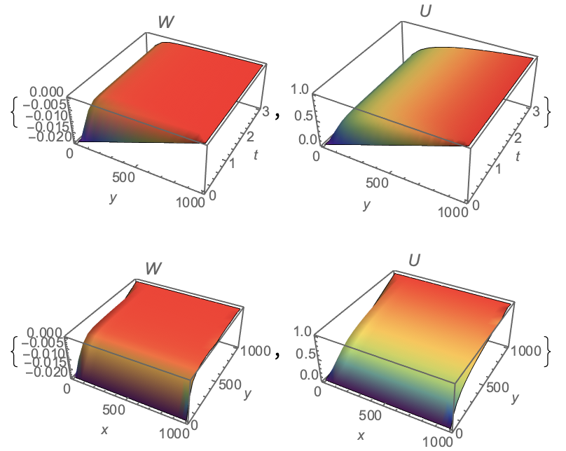 plots of results