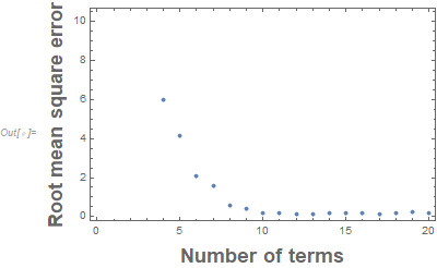 Root mean square error vs number of terms