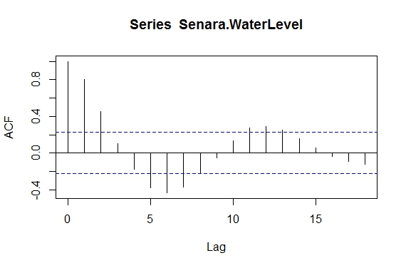 ACF Plot