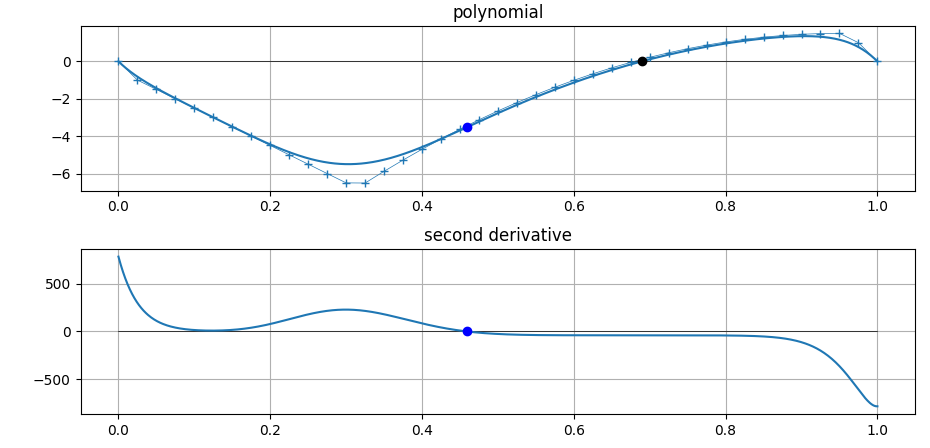 inflection point to left of root