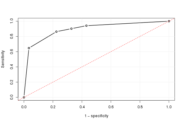 AUC curve