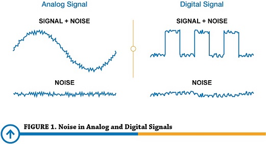 Digital and Analog Signal with Noise