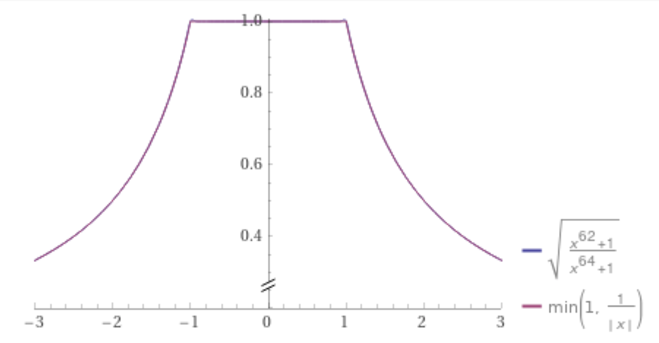 Improved approximation function