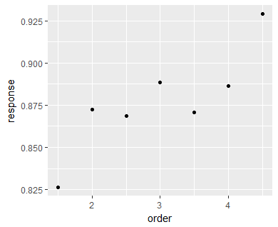 proportion correct as a function of order