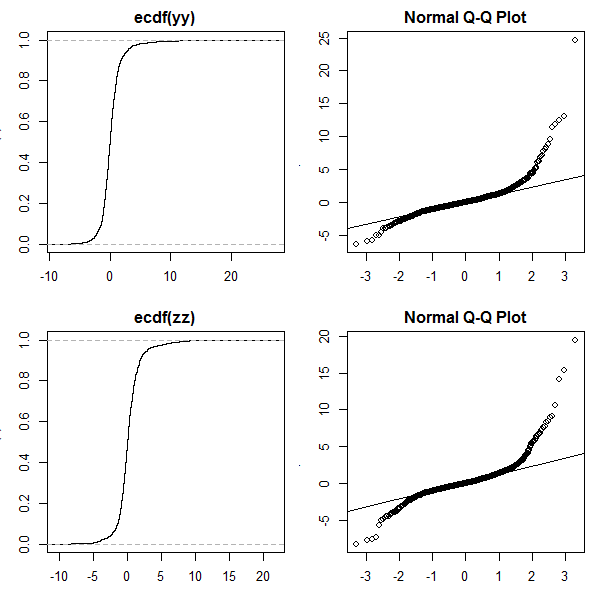 ecdf and qqplot of skewed/heavy-tailed Lambert W x F distributions