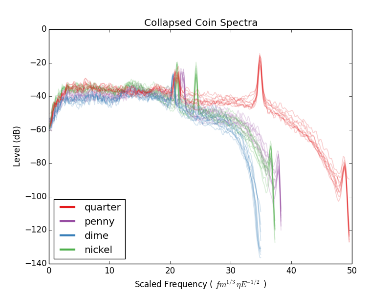 Collapsed coin Spectra